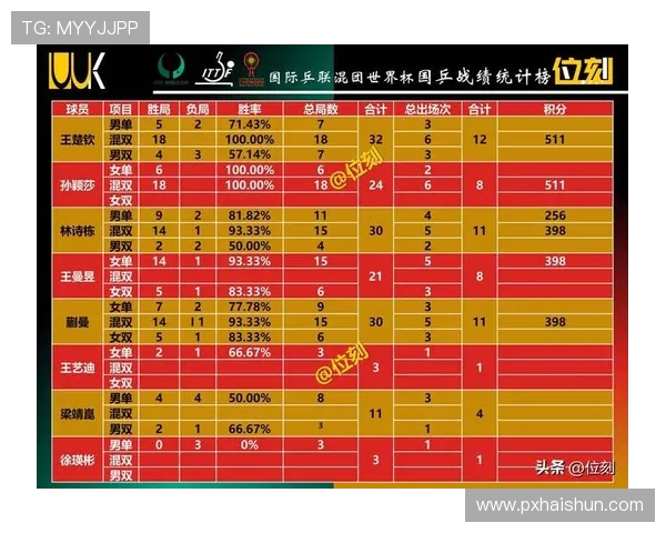 广州乒乓球队在全运会积分榜上以65分稳居第一名展现强大实力 广州乒乓球队在全运会积分榜上以65分稳居第一名展现强大实力